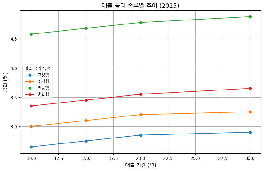2025년 대출 금리 종류별 추이