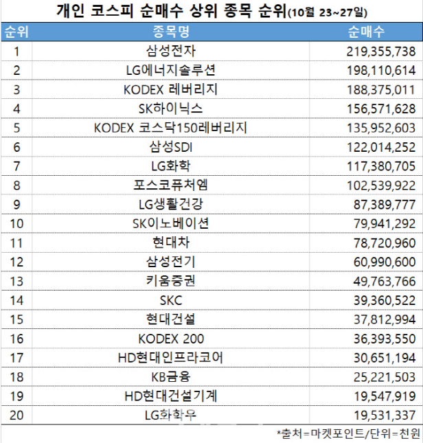 주간 개인 코스피 순매수