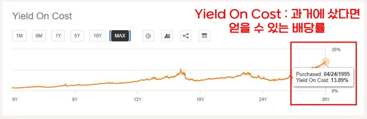 4-SPY-yield-on-cost-30년