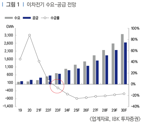이차전지 수요-공급 전망자료
