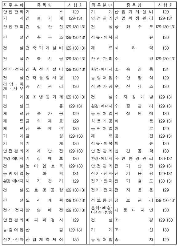 2023 기술사 종목별 시행회차 첫번째 표