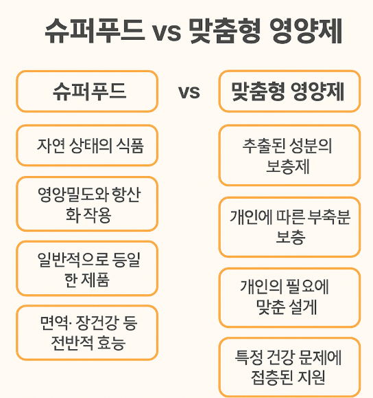 슈퍼푸드에서 맞춤 영양제까지, 기능성 영양 트렌드 총정리