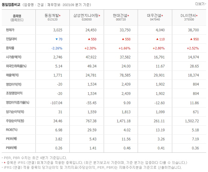 동원개발_동종업비교자료