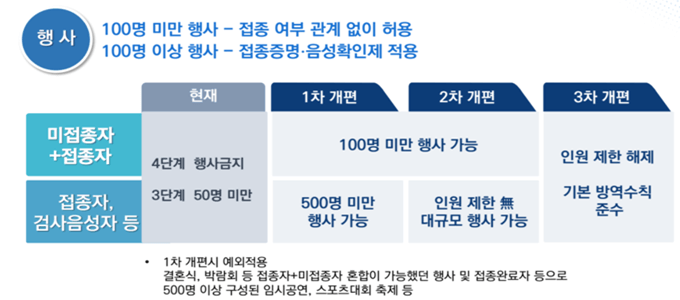 위드코로나의-각-단계별로-대규모-행사가-가능한-단계를-표형식으로-나타낸-그림