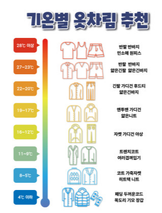 기온별 옷차림