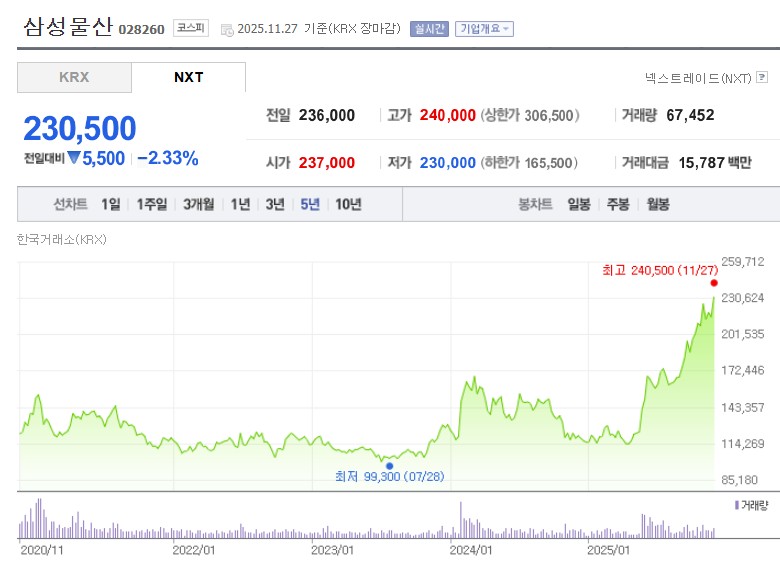 삼성물산 주가