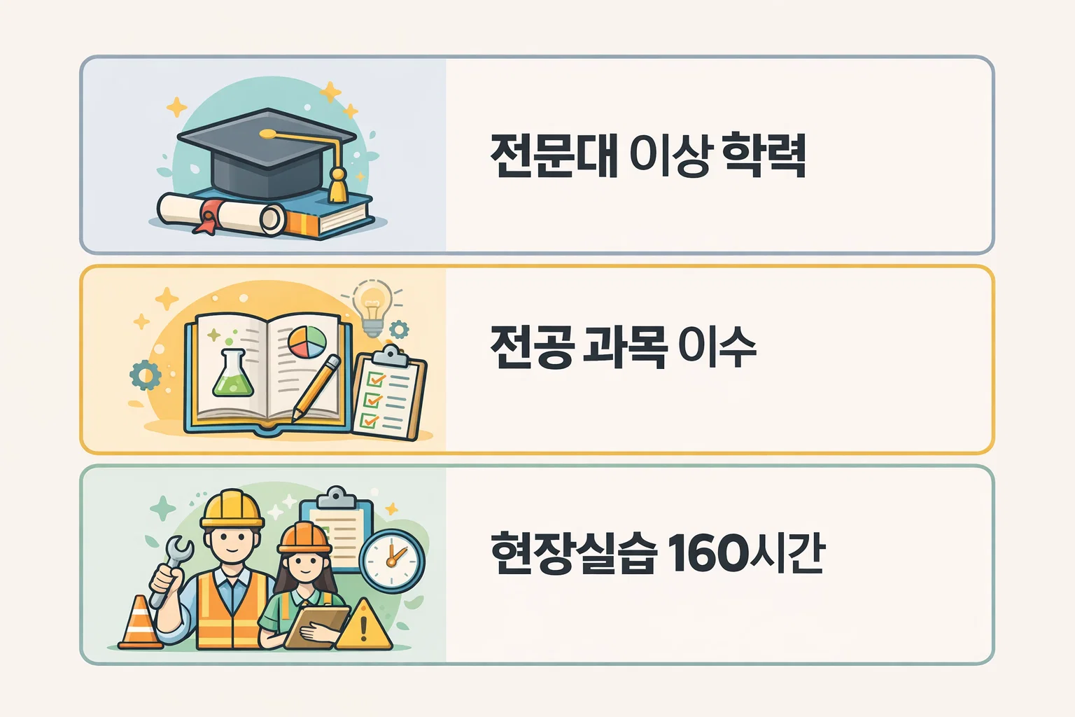 사회복지사 2급 자격증 취득방법에서 요구되는 전문대 이상 학력, 전공 과목 이수, 현장실습 160시간 조건을 단계별로 설명한 구조 이미지입니다