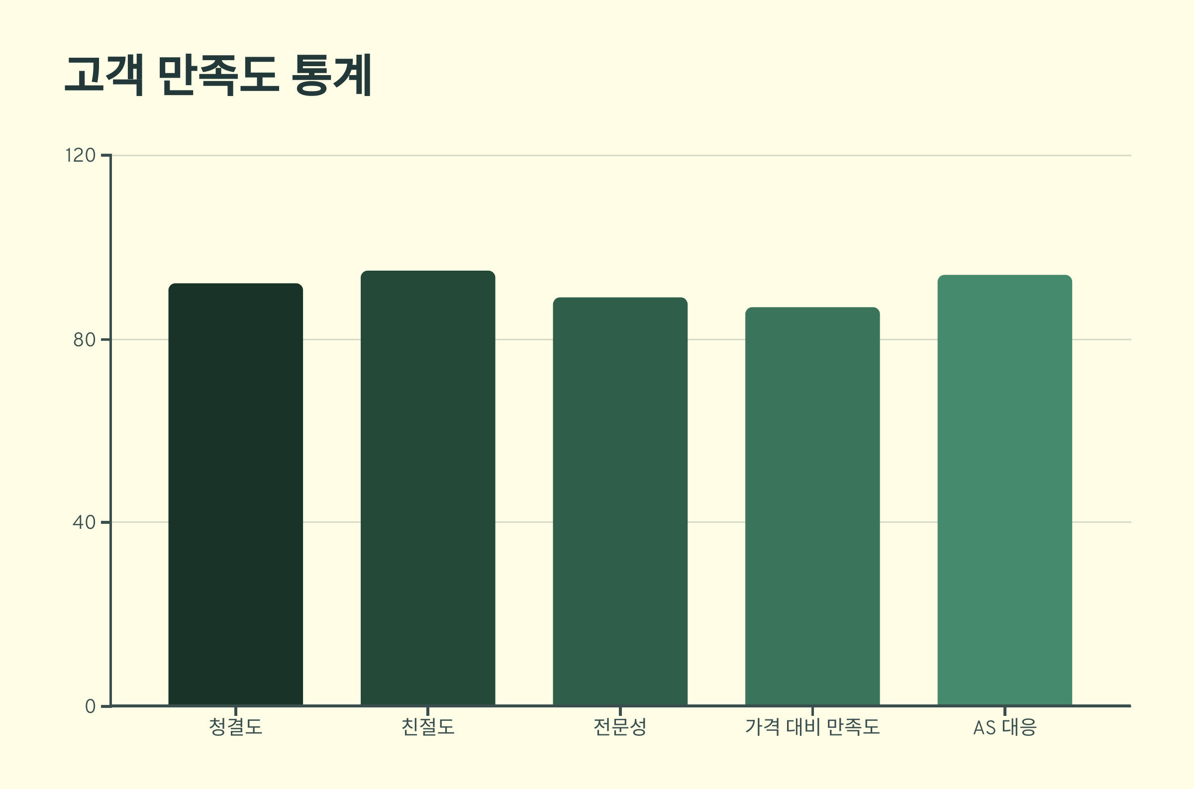 부천 입주청소 업체 고객 만족도 통계