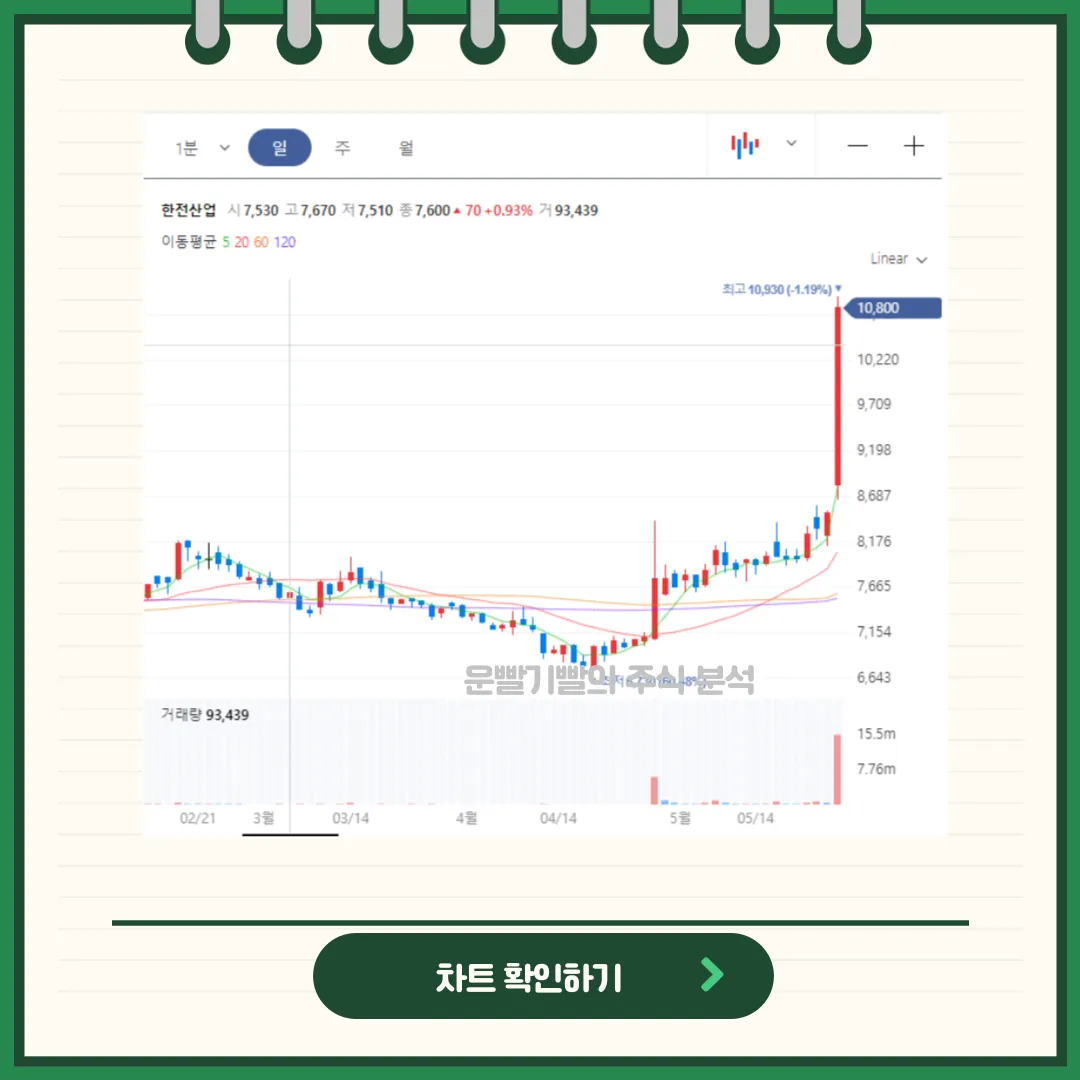 한전산업 일봉/월봉차트