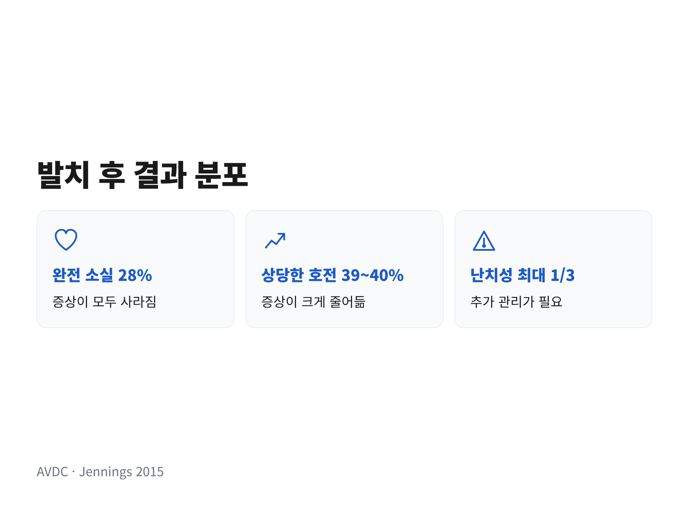 고양이 구내염 발치 후 완전 소실 28%와 상당한 호전 39~40%, 난치성 최대 3분의 1을 나타낸 결과 분포