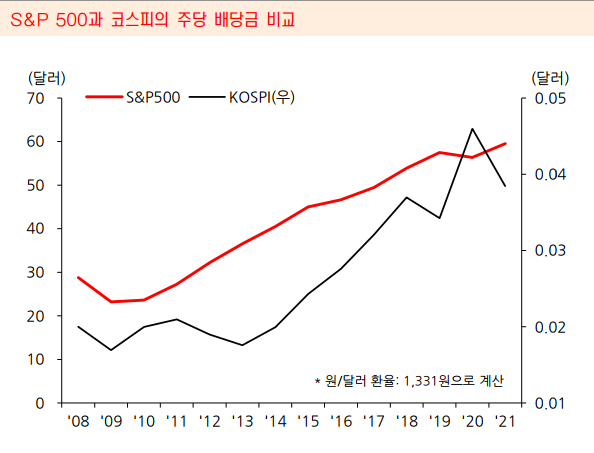S&P500과 코스피의 주당 배당금 비교, 거의 100배 차이