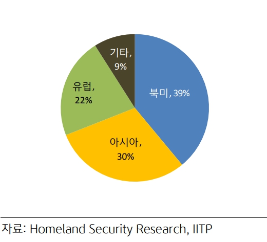 미래 전망, 지역별 양자컴퓨터 시장 비중(2024)