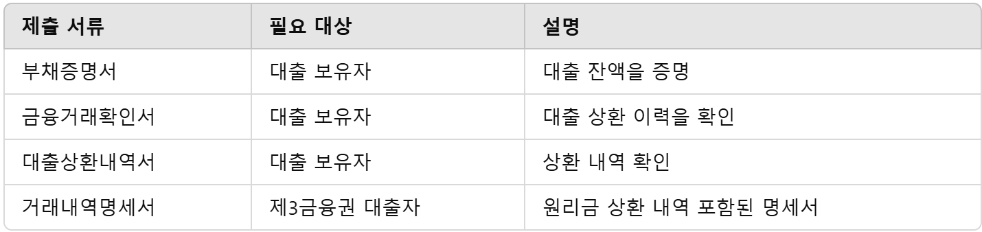 공제를 위한 필요서류 정리표