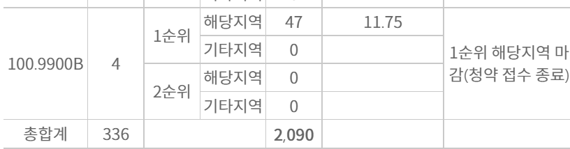 리버센 SK VIEW 롯데캐슬 분양가