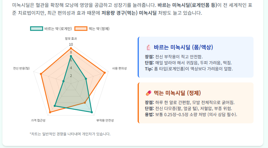 미녹시딜 효과의 핵심, 바르는 약 vs 먹는 약