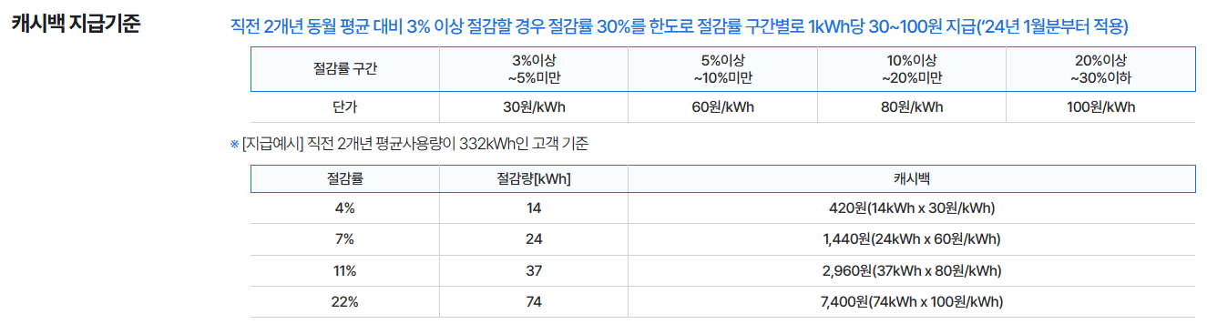 캐시백-지급기준표-이미지-예시설명