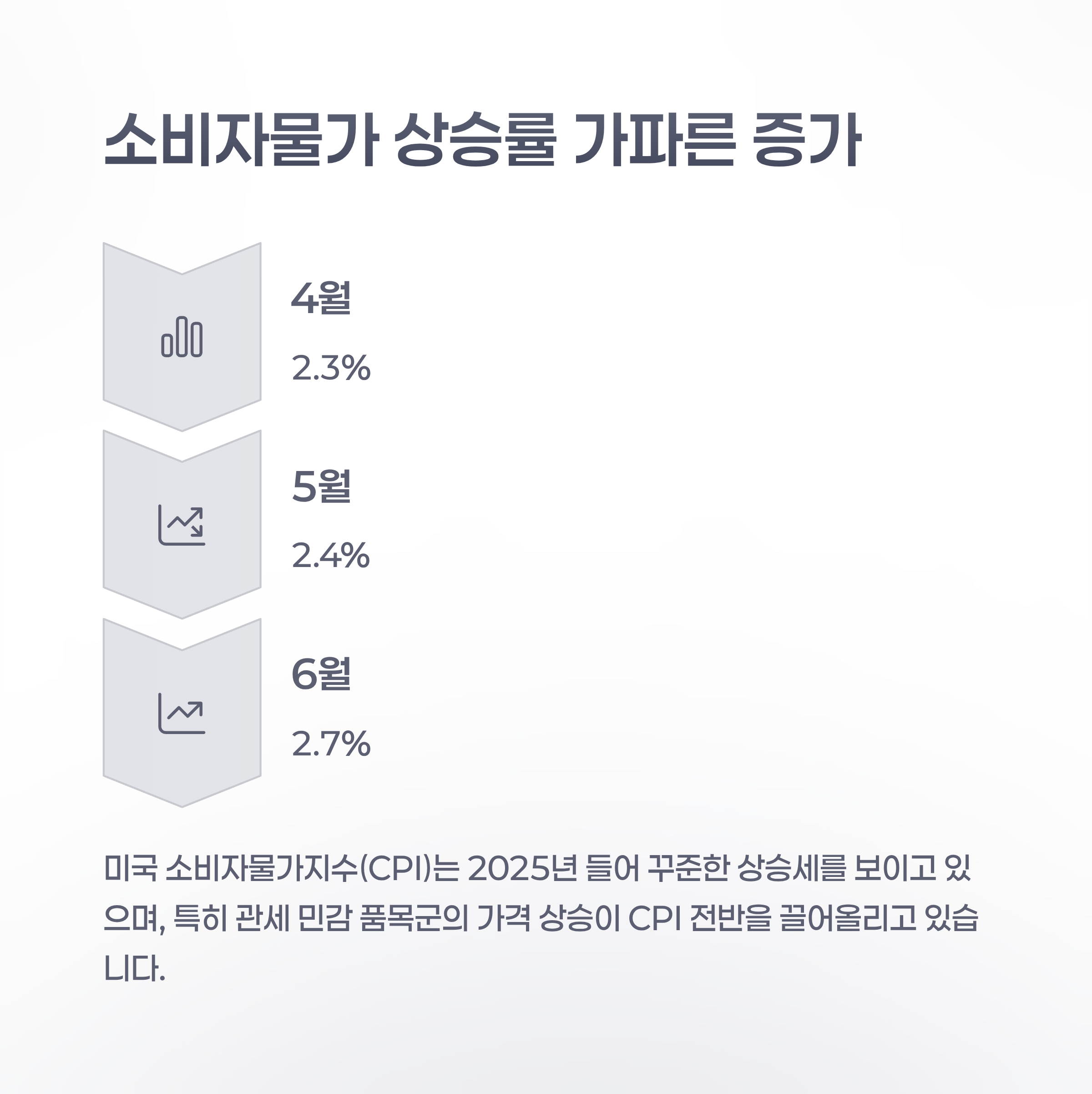 소비자물가 상승률 가파른 증가