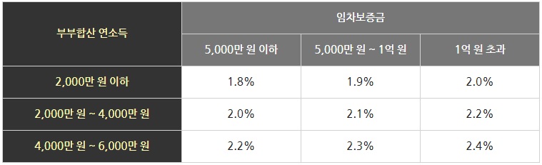 버팀목전세자금대출관련 부부합산 연소득별 대출금리