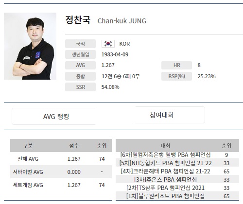 정찬국 당구선수 프로필 나이 애버리지 하이런