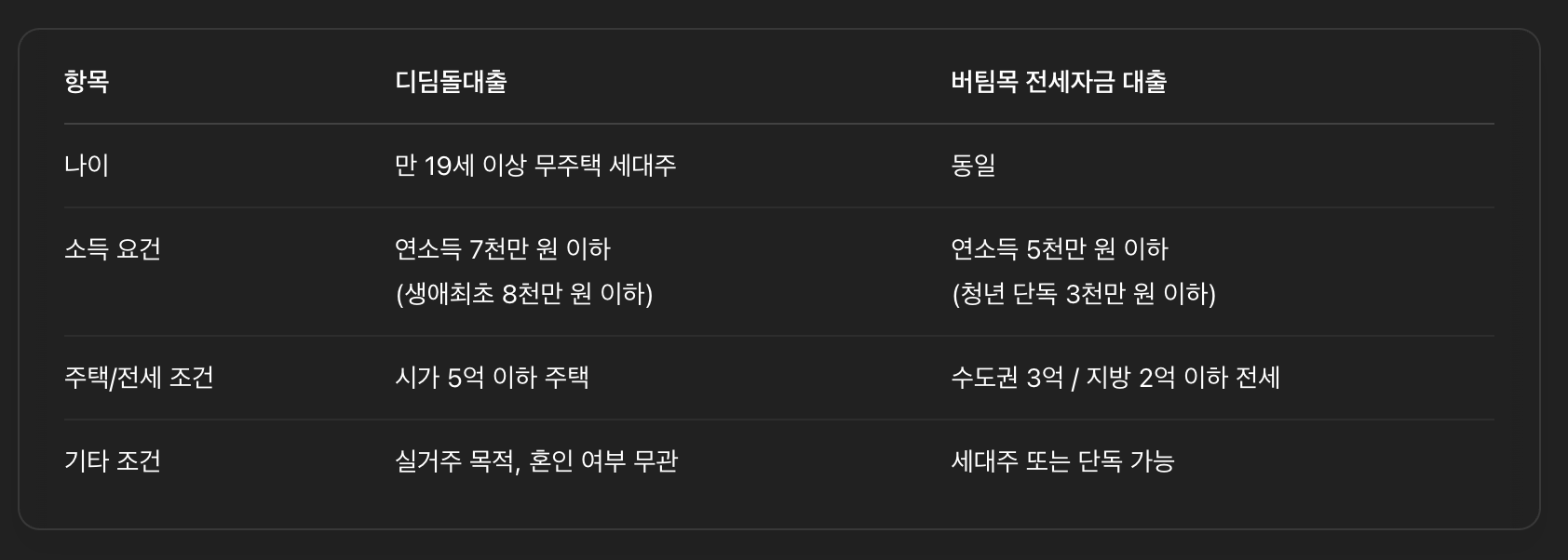 신청 조건 및 자격요건 비교