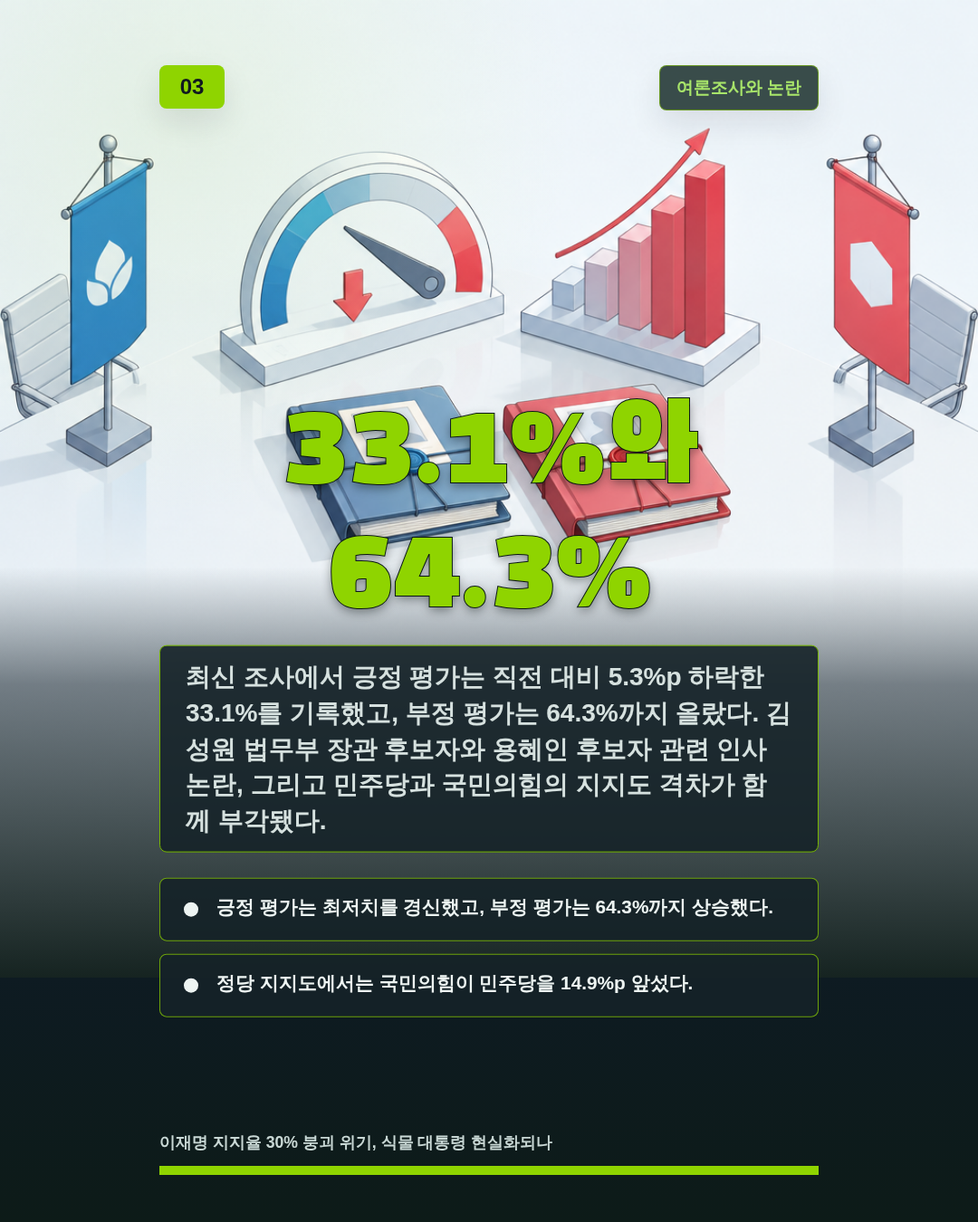 33.1%와 64.3%