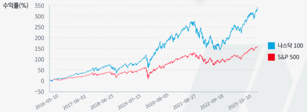 ETF 투자 비교 (나스닥100 vs S&amp;P500)