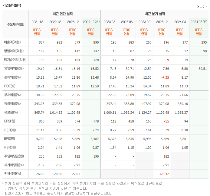 나이스디앤비_실적