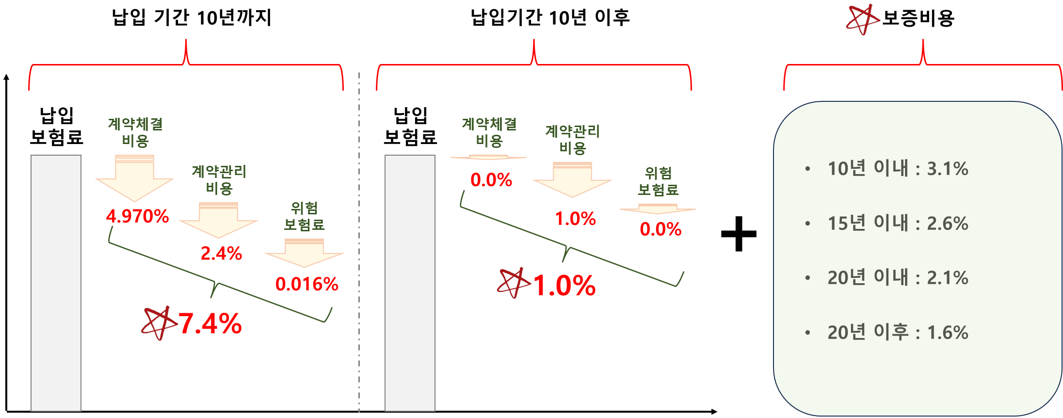 개인연금보험의 사업비