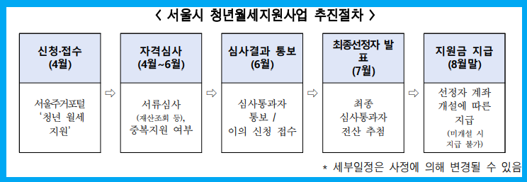 사업추진 절차