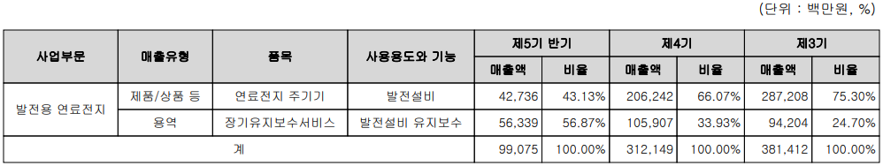 두산퓨얼셀 - 주요 사업 부문 및 제품 현황(2023년 상반기)