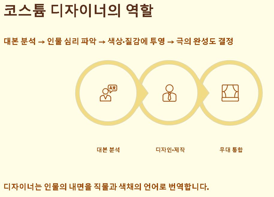코스튬 이란 무엇인가?