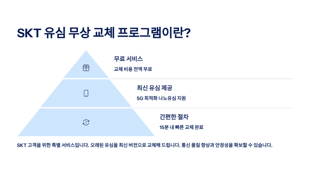 SKT 유심 무상 교체 프로그램이란?