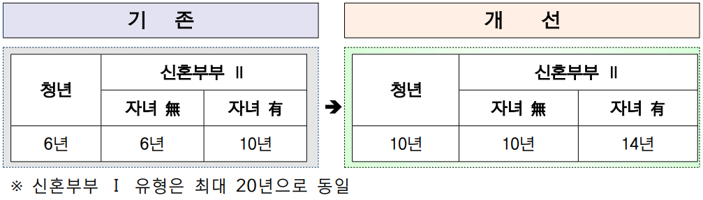 기간연장
