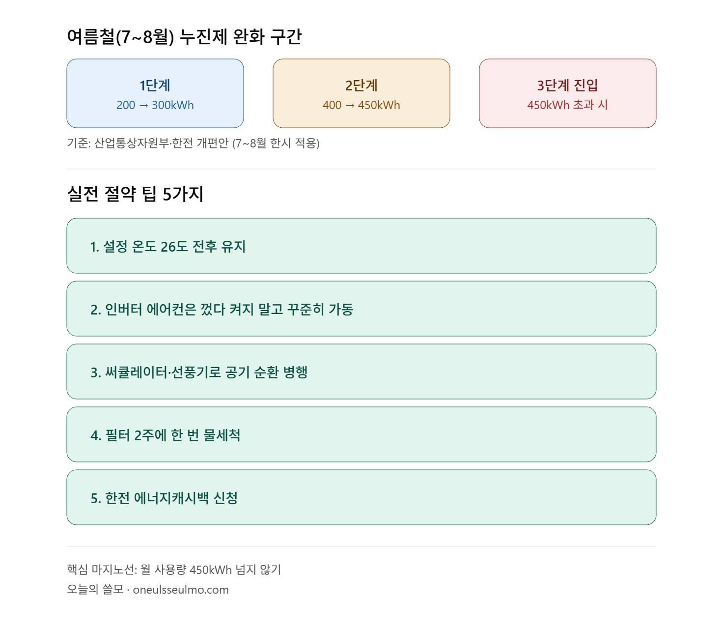 여름철 에어컨 전기요금 아끼는 실전 팁