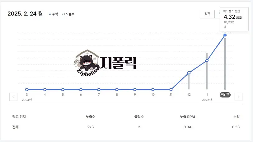 티스토리-3개월차-애드센스
