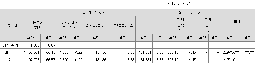 신한제13호스팩 보호예수