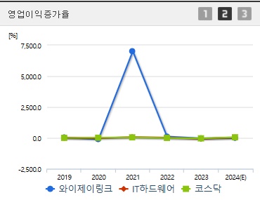 와이제이링크 주가 전망 영업이익증가율 (1027)
