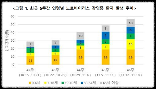 23년 -최근 5주동안-노로바이러스-감염증환자-발생추이(질병관리청)