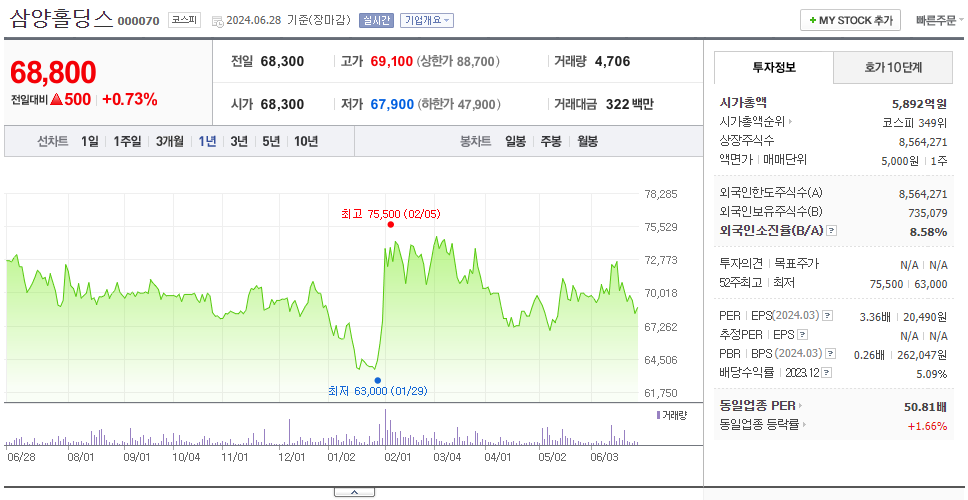 삼양홀딩스_주가