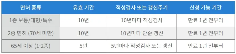 운전면허 적성검사 갱신 온라인 신청 방법, 기간, 비용