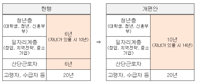 행복주택-거주기간-연장