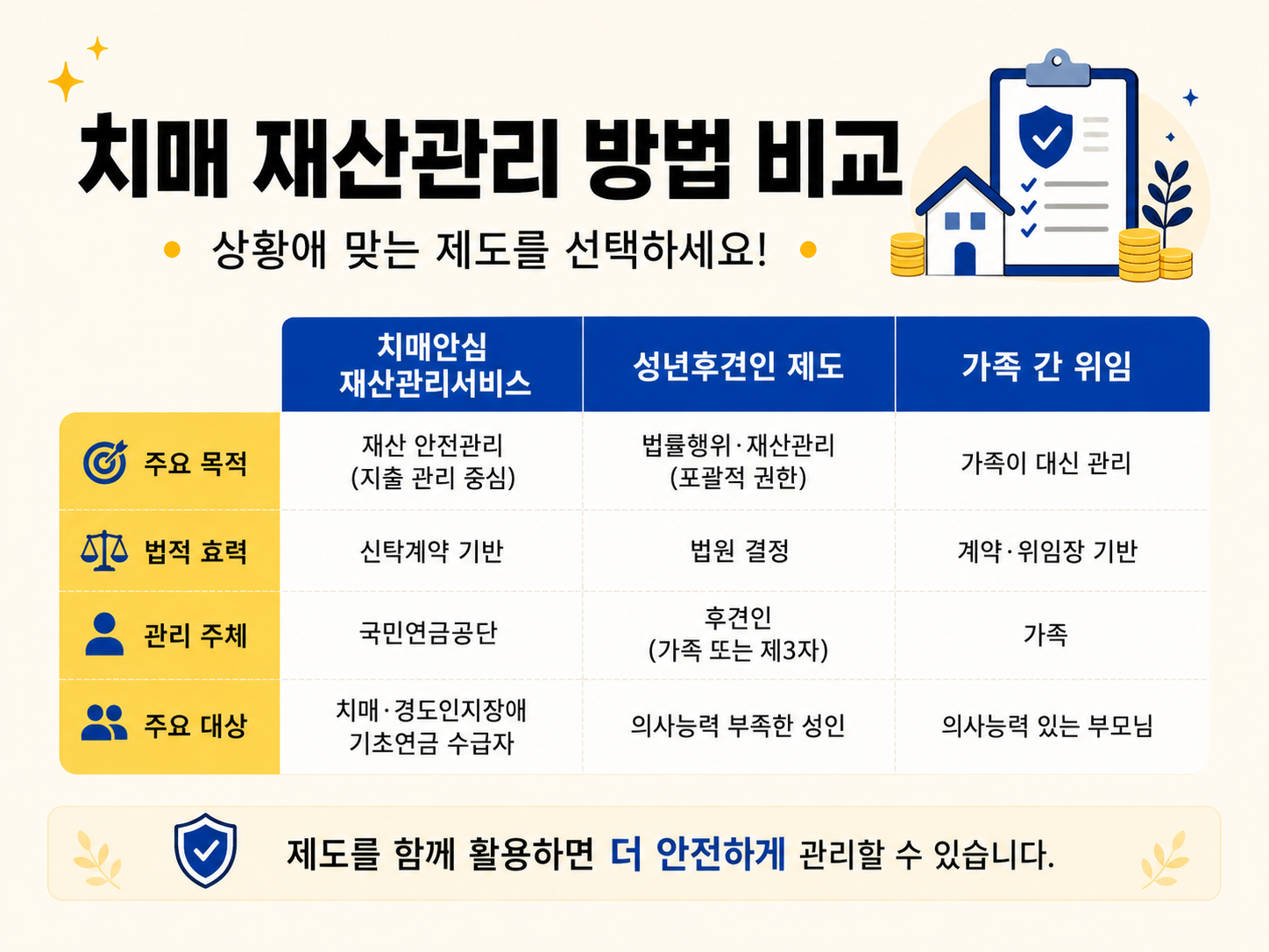 치매 재산관리 방법을 치매안심재산관리서비스, 성년후견인 제도, 가족 간 위임으로 비교해 차이점을 한눈에 보여주는 비교표 이미지