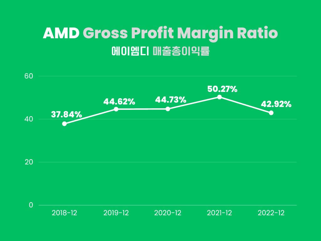 AMD-매출-총-이익률