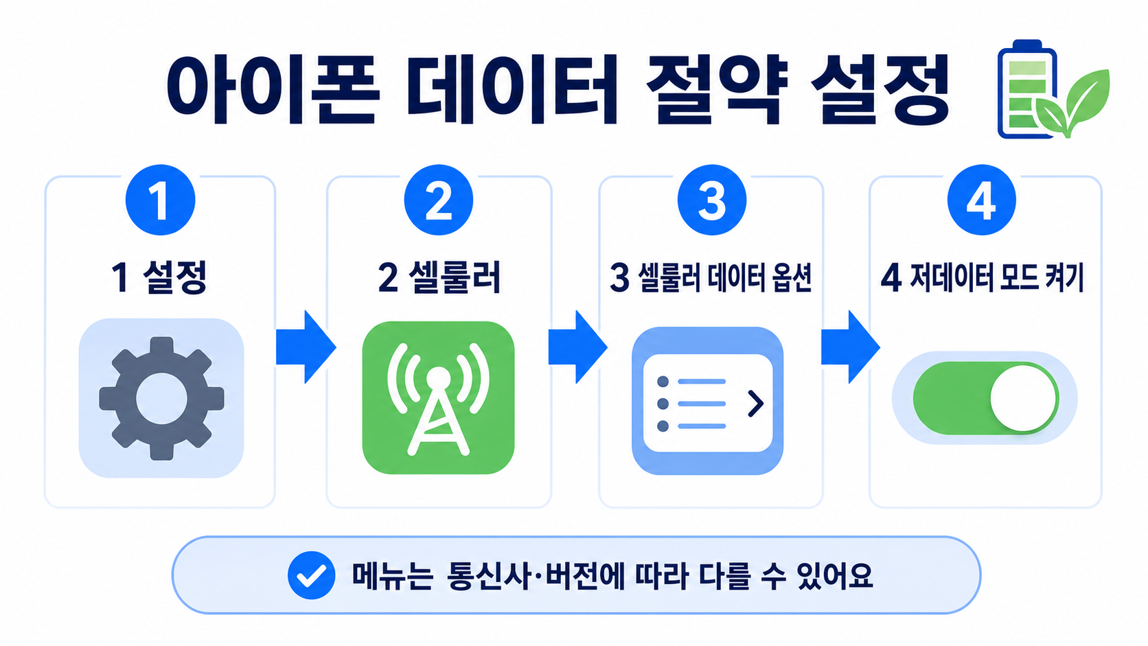 아이폰 셀룰러 저데이터 모드 설정 방법