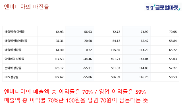 엔비디아의 마진율
매출액 총 이익률 70%