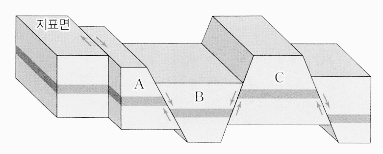 fault structure