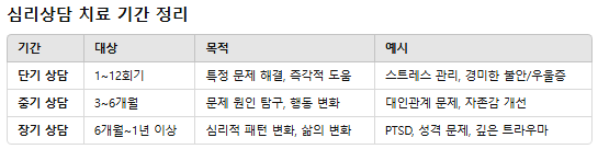 심리상담-치료기간-정리된표