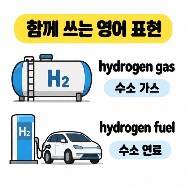 수소 저장 탱크의 hydrogen gas와 충전 중인 자동차의 hydrogen fuel을 각각 수소 가스와 수소 연료로 설명한 그림