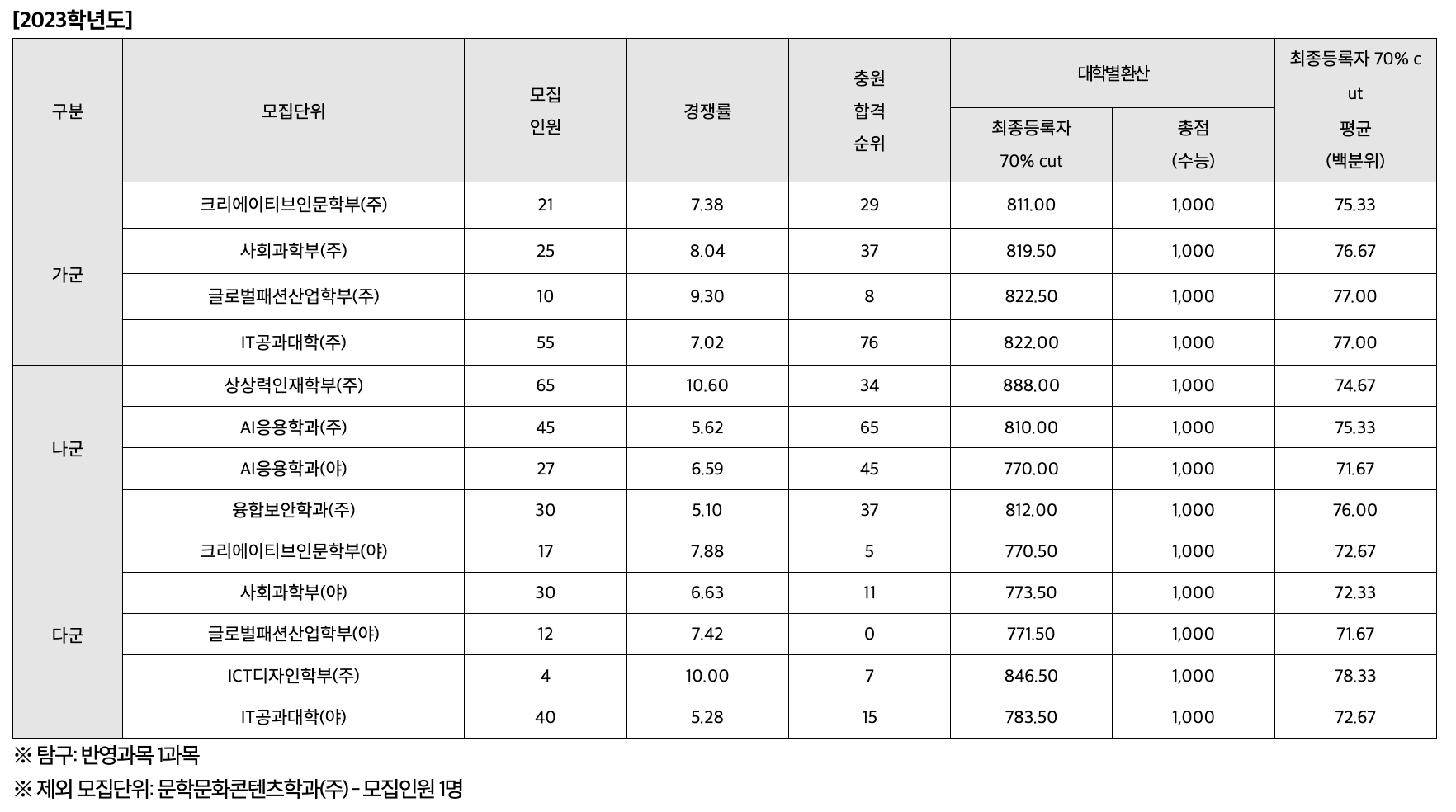2023 한성대 정시 추가합격 예비번호
