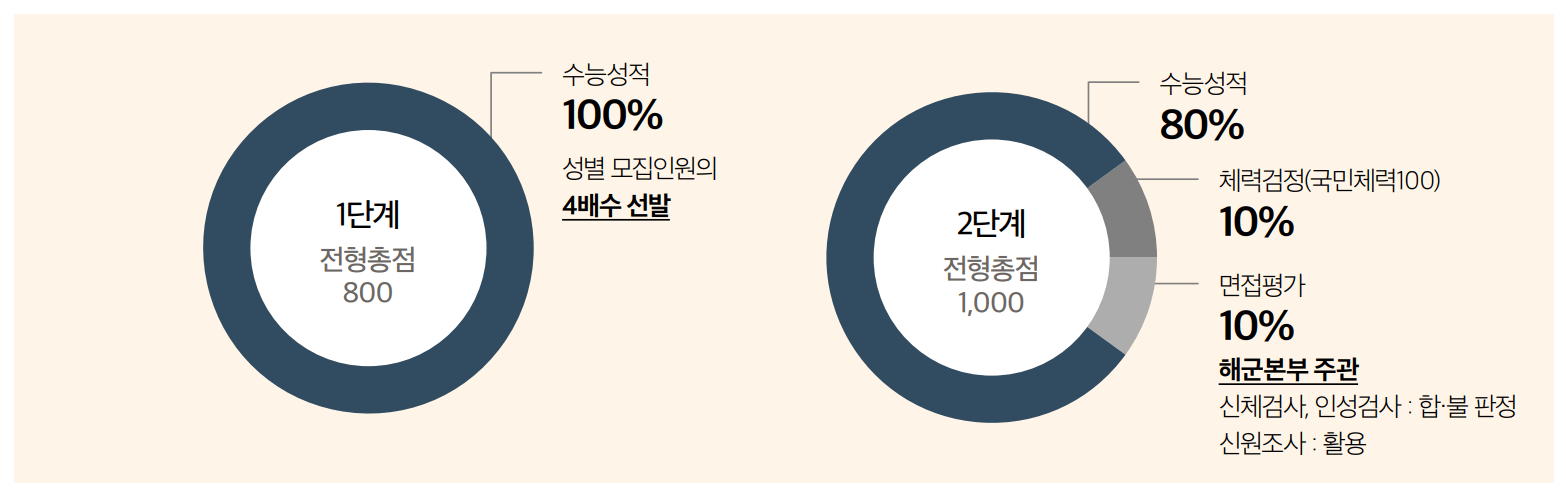 2025 세종대 정시 국방시스템공학 1단계 선발 배수